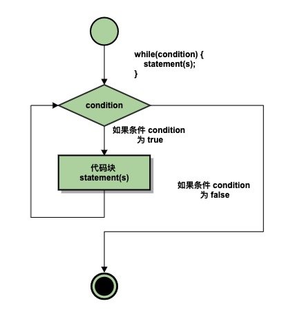 ns图while循环图片